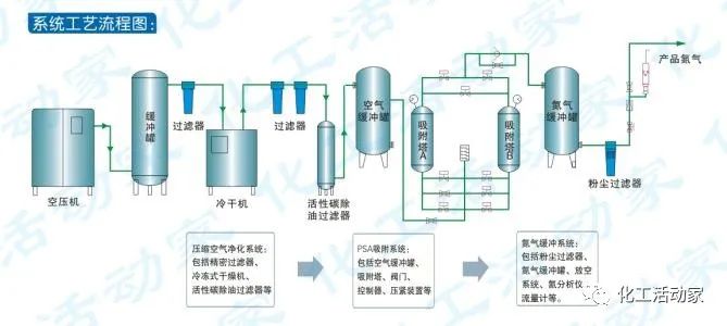 大庆石化炼油厂│变压吸附(PSA)制氮设备在炼油生产中的应用的图2